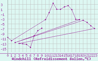 Courbe du refroidissement olien pour Mariapfarr