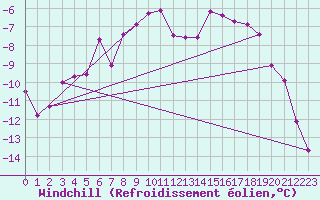 Courbe du refroidissement olien pour Kongsvinger