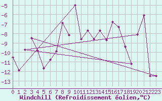 Courbe du refroidissement olien pour Corvatsch