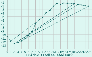 Courbe de l'humidex pour Sirdal-Sinnes