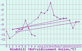 Courbe du refroidissement olien pour Zerind