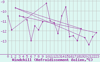 Courbe du refroidissement olien pour Bealach Na Ba No2
