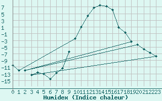 Courbe de l'humidex pour Ulrichen