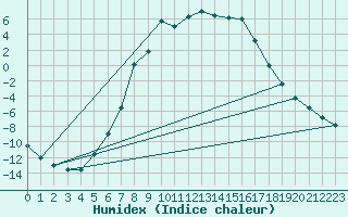 Courbe de l'humidex pour Valtimo Kk