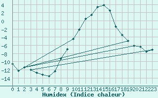 Courbe de l'humidex pour Mariapfarr