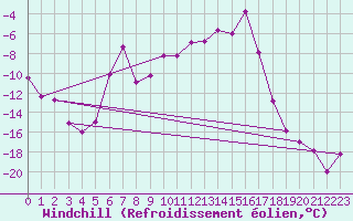 Courbe du refroidissement olien pour Vaestmarkum