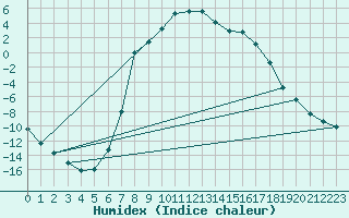 Courbe de l'humidex pour Hunge