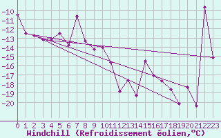 Courbe du refroidissement olien pour Les Diablerets