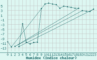 Courbe de l'humidex pour La Brvine (Sw)