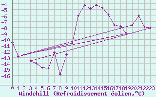 Courbe du refroidissement olien pour Colmar (68)