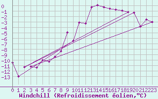 Courbe du refroidissement olien pour Boltigen