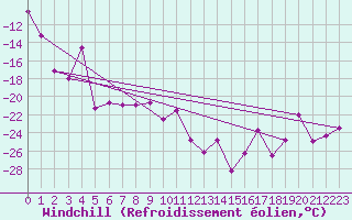 Courbe du refroidissement olien pour Monte Rosa
