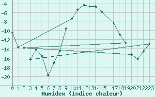 Courbe de l'humidex pour Latnivaara