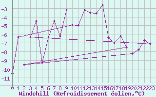 Courbe du refroidissement olien pour Gornergrat