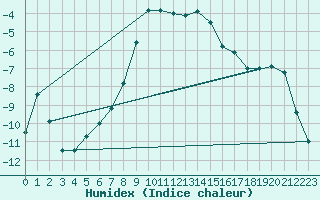 Courbe de l'humidex pour Puolanka Paljakka