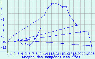 Courbe de tempratures pour Segl-Maria