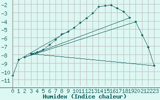 Courbe de l'humidex pour Kittila Kk
