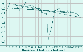 Courbe de l'humidex pour Vadso