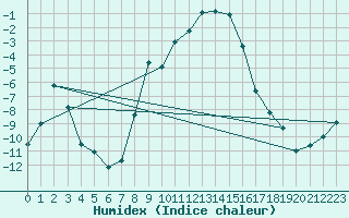 Courbe de l'humidex pour Huedin