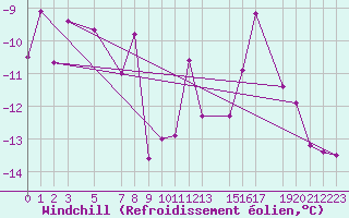 Courbe du refroidissement olien pour Kvitfjell