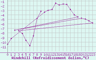 Courbe du refroidissement olien pour Grimsel Hospiz