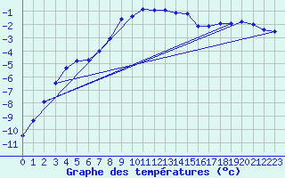 Courbe de tempratures pour Schmittenhoehe