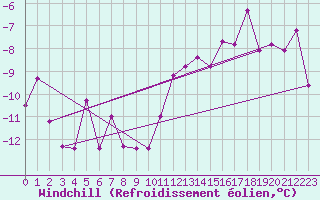 Courbe du refroidissement olien pour Berlevag