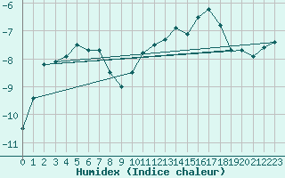 Courbe de l'humidex pour Jungfraujoch (Sw)