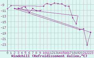 Courbe du refroidissement olien pour Vilhelmina