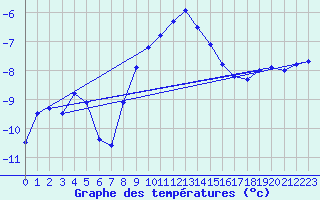 Courbe de tempratures pour Katschberg
