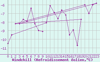 Courbe du refroidissement olien pour Les Attelas