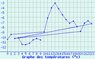 Courbe de tempratures pour Col Agnel - Nivose (05)