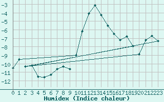 Courbe de l'humidex pour Col Agnel - Nivose (05)