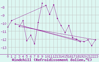 Courbe du refroidissement olien pour Moleson (Sw)
