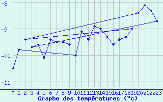 Courbe de tempratures pour Corvatsch