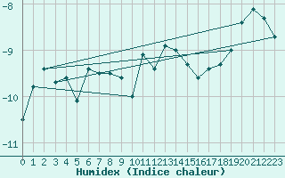 Courbe de l'humidex pour Corvatsch