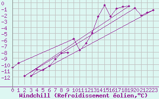 Courbe du refroidissement olien pour Les Marecottes