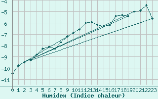 Courbe de l'humidex pour Corvatsch