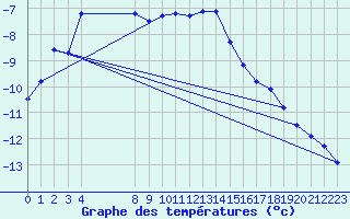 Courbe de tempratures pour Lakatraesk