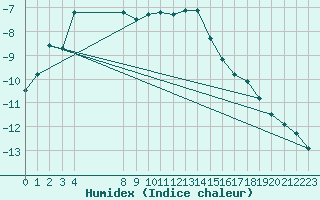 Courbe de l'humidex pour Lakatraesk