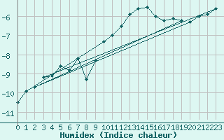 Courbe de l'humidex pour Weinbiet