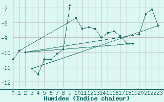 Courbe de l'humidex pour Krahnjkar