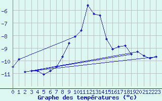 Courbe de tempratures pour Medias