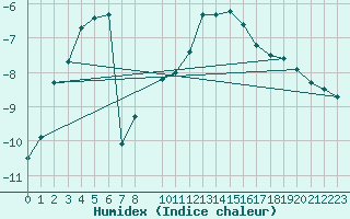 Courbe de l'humidex pour Kasprowy Wierch