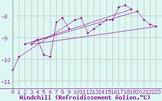 Courbe du refroidissement olien pour Kustavi Isokari