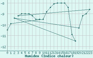 Courbe de l'humidex pour Folldal-Fredheim