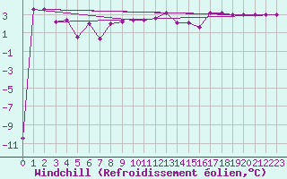 Courbe du refroidissement olien pour Torino / Bric Della Croce