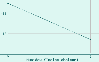 Courbe de l'humidex pour Henrik Kroeyer Holme