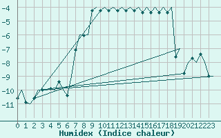 Courbe de l'humidex pour Alta Lufthavn