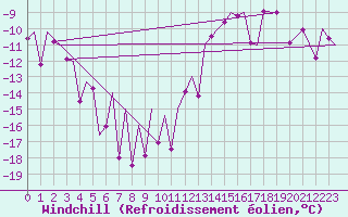 Courbe du refroidissement olien pour Bardufoss